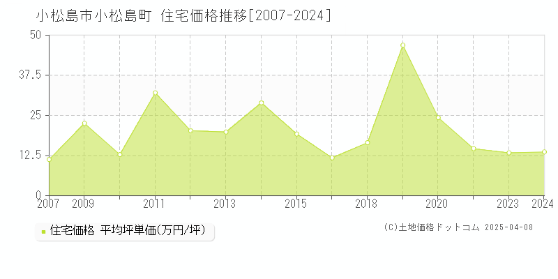 小松島市小松島町の住宅価格推移グラフ 