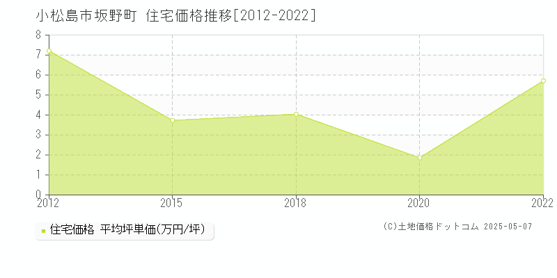 坂野町(小松島市)の住宅価格推移グラフ(坪単価)[2012-2022年]