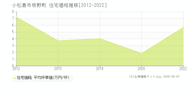 小松島市坂野町の住宅価格推移グラフ 