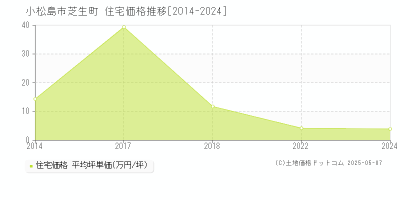 芝生町(小松島市)の住宅価格推移グラフ(坪単価)[2014-2024年]
