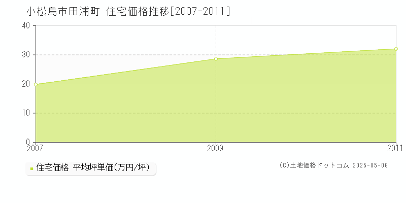 田浦町(小松島市)の住宅価格推移グラフ(坪単価)[2007-2011年]