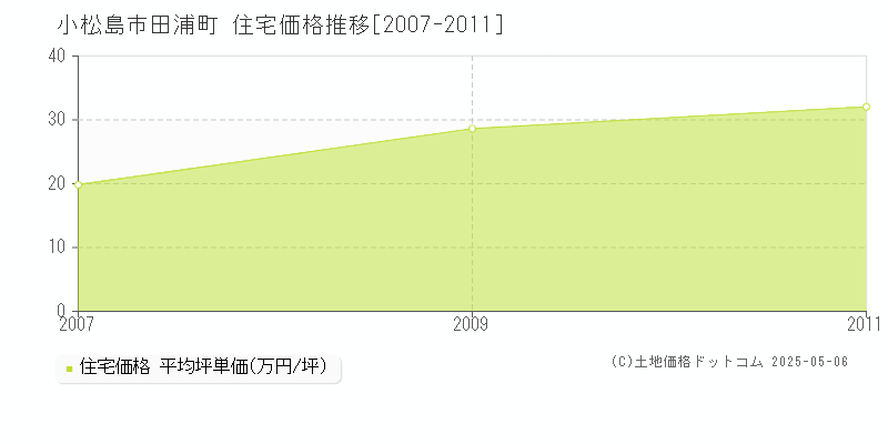 小松島市田浦町の住宅価格推移グラフ 