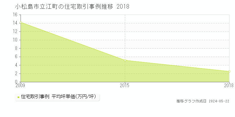 小松島市立江町の住宅価格推移グラフ 