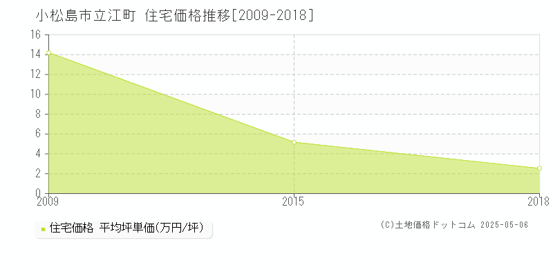 立江町(小松島市)の住宅価格推移グラフ(坪単価)[2009-2018年]