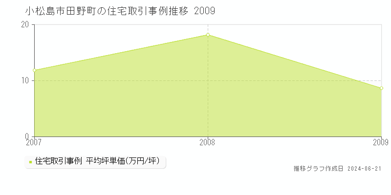 小松島市田野町の住宅取引事例推移グラフ 