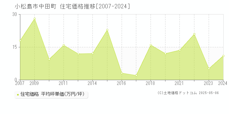 中田町(小松島市)の住宅価格推移グラフ(坪単価)[2007-2024年]