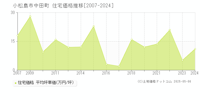 小松島市中田町の住宅価格推移グラフ 