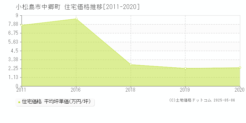 中郷町(小松島市)の住宅価格推移グラフ(坪単価)[2011-2020年]
