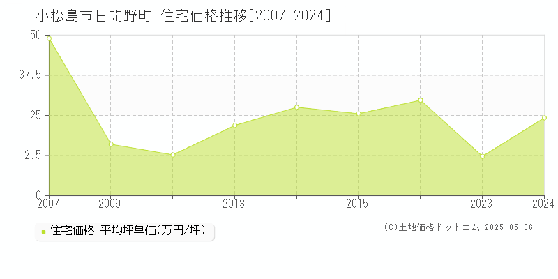日開野町(小松島市)の住宅価格推移グラフ(坪単価)[2007-2024年]