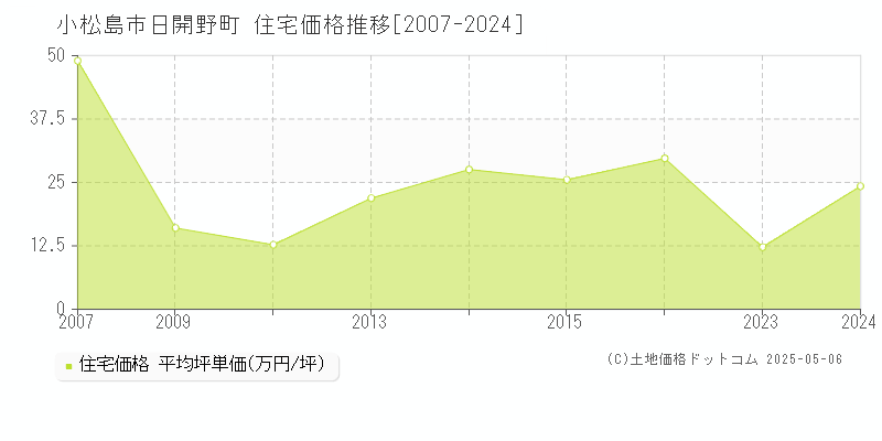 小松島市日開野町の住宅価格推移グラフ 