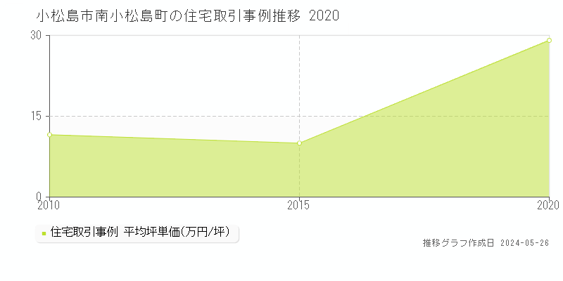小松島市南小松島町の住宅価格推移グラフ 