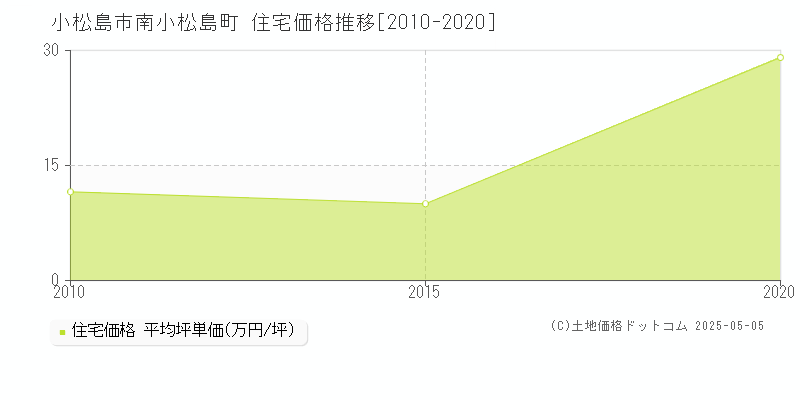 南小松島町(小松島市)の住宅価格推移グラフ(坪単価)[2010-2020年]