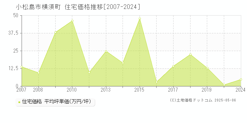 横須町(小松島市)の住宅価格推移グラフ(坪単価)[2007-2024年]
