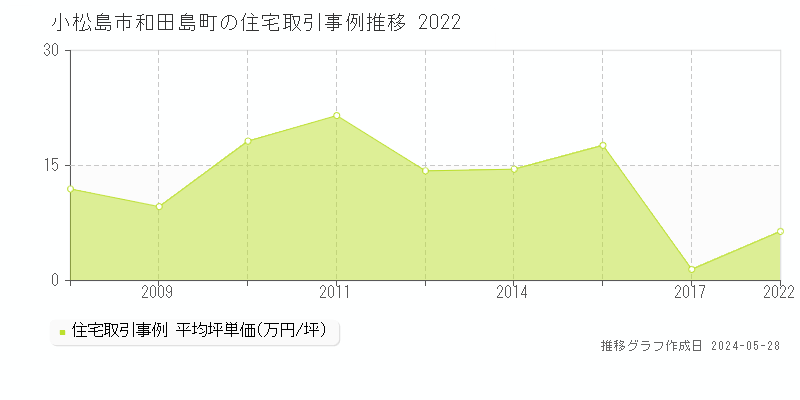 小松島市和田島町の住宅価格推移グラフ 