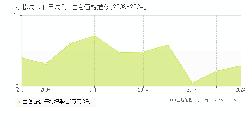 和田島町(小松島市)の住宅価格推移グラフ(坪単価)[2008-2024年]