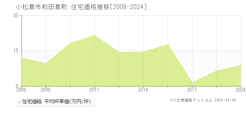 小松島市和田島町の住宅価格推移グラフ 