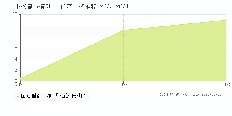 櫛渕町(小松島市)の住宅価格推移グラフ(坪単価)[2022-2024年]