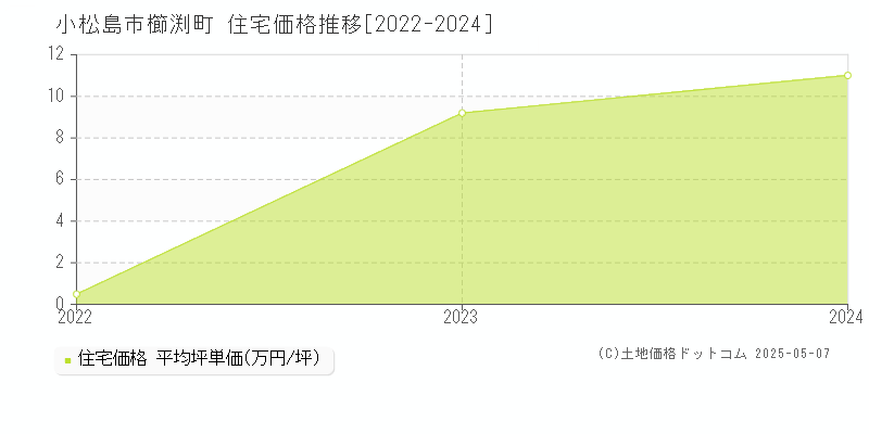 小松島市櫛渕町の住宅価格推移グラフ 