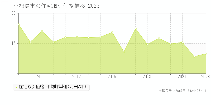 小松島市の住宅価格推移グラフ 