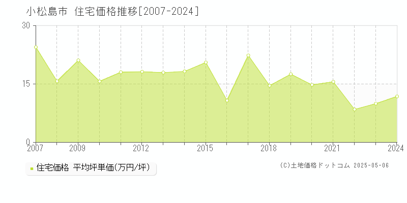 小松島市(徳島県)の住宅価格推移グラフ(坪単価)[2007-2024年]