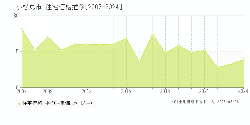 小松島市の住宅価格推移グラフ 