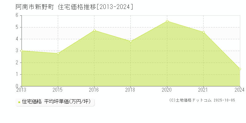 新野町(阿南市)の住宅価格推移グラフ(坪単価)[2013-2024年]