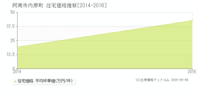 内原町(阿南市)の住宅価格推移グラフ(坪単価)[2014-2016年]