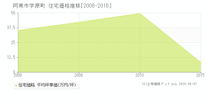 学原町(阿南市)の住宅価格推移グラフ(坪単価)[2008-2015年]