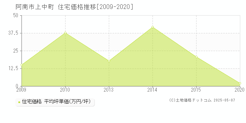 上中町(阿南市)の住宅価格推移グラフ(坪単価)[2009-2020年]