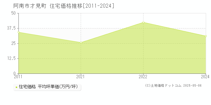 才見町(阿南市)の住宅価格推移グラフ(坪単価)[2011-2024年]