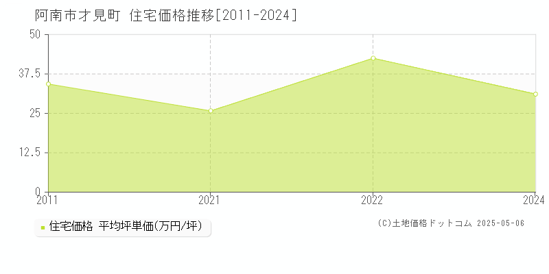 阿南市才見町の住宅価格推移グラフ 