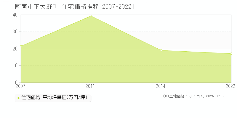 下大野町(阿南市)の住宅価格推移グラフ(坪単価)[2007-2022年]