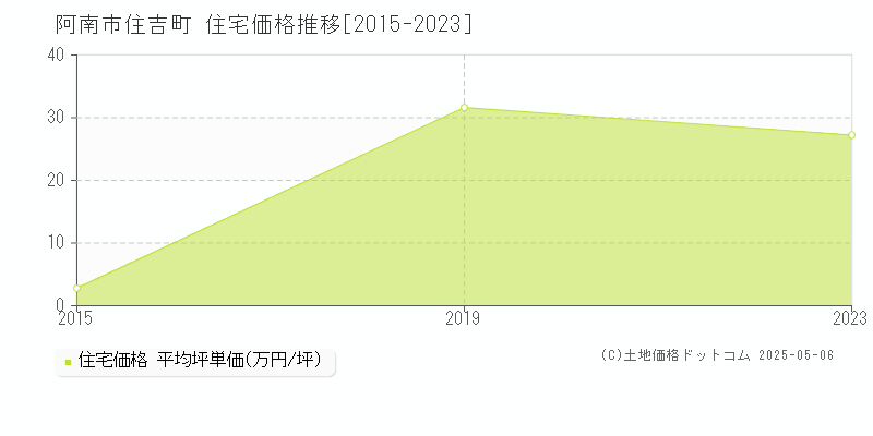 住吉町(阿南市)の住宅価格推移グラフ(坪単価)[2015-2023年]