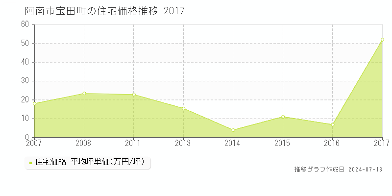 阿南市宝田町の住宅価格推移グラフ 
