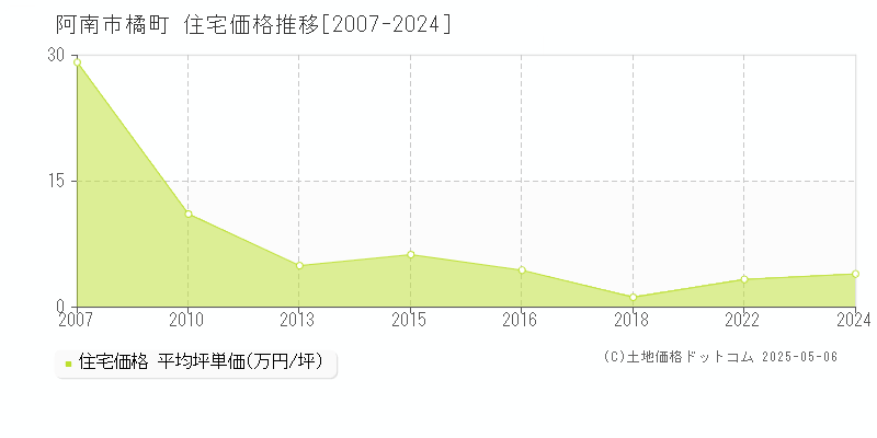 橘町(阿南市)の住宅価格推移グラフ(坪単価)[2007-2024年]