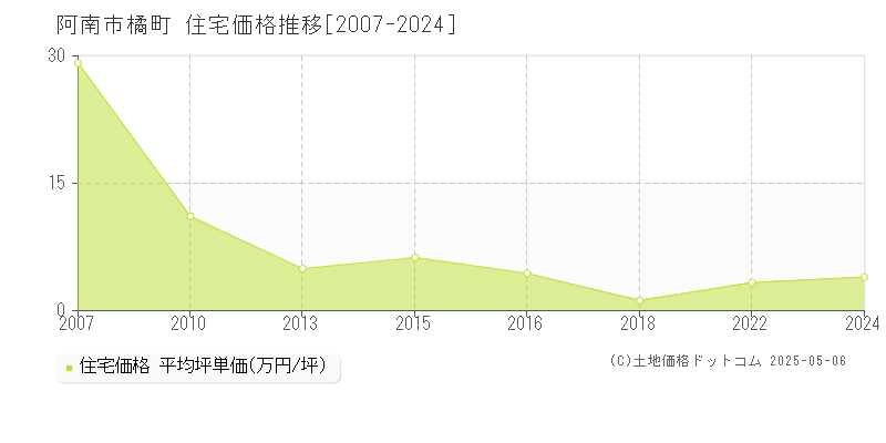 阿南市橘町の住宅価格推移グラフ 