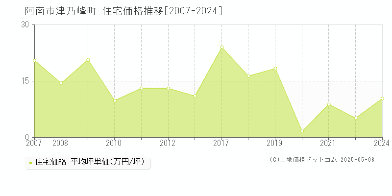 津乃峰町(阿南市)の住宅価格推移グラフ(坪単価)[2007-2024年]