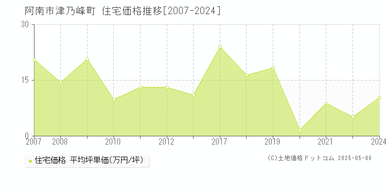 阿南市津乃峰町の住宅価格推移グラフ 