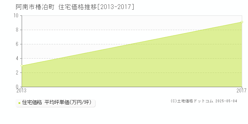 椿泊町(阿南市)の住宅価格推移グラフ(坪単価)[2013-2017年]