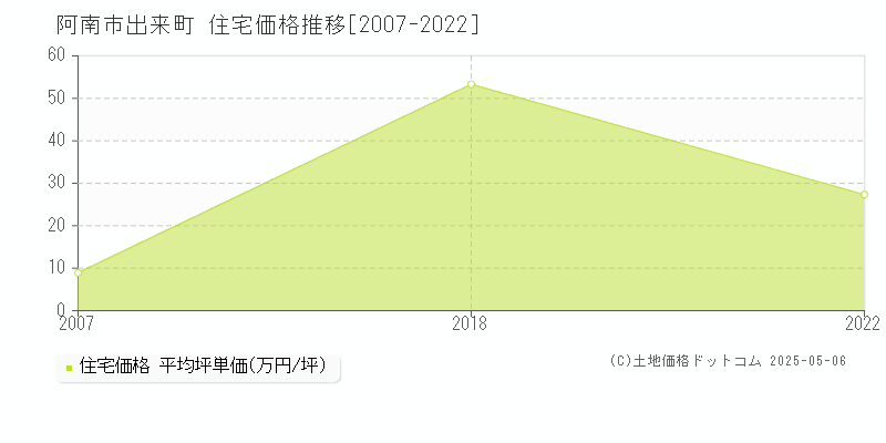 出来町(阿南市)の住宅価格推移グラフ(坪単価)[2007-2022年]