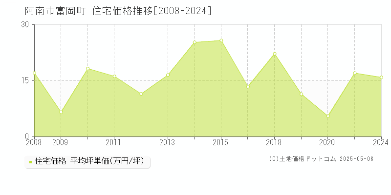 富岡町(阿南市)の住宅価格推移グラフ(坪単価)[2008-2024年]