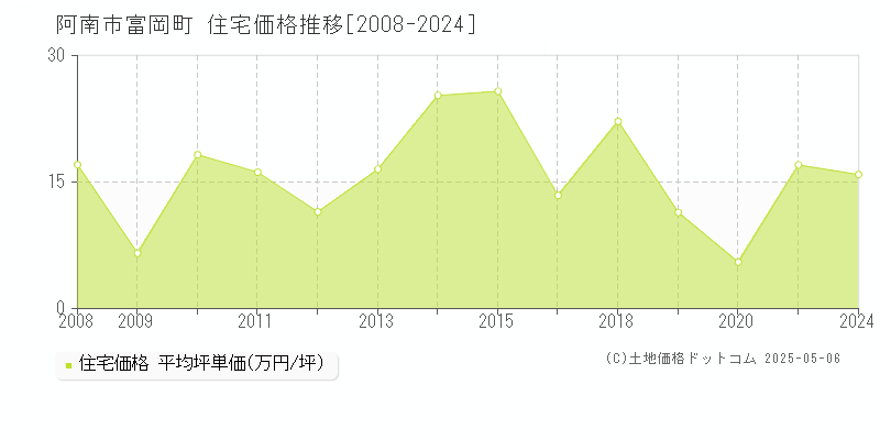 阿南市富岡町の住宅価格推移グラフ 