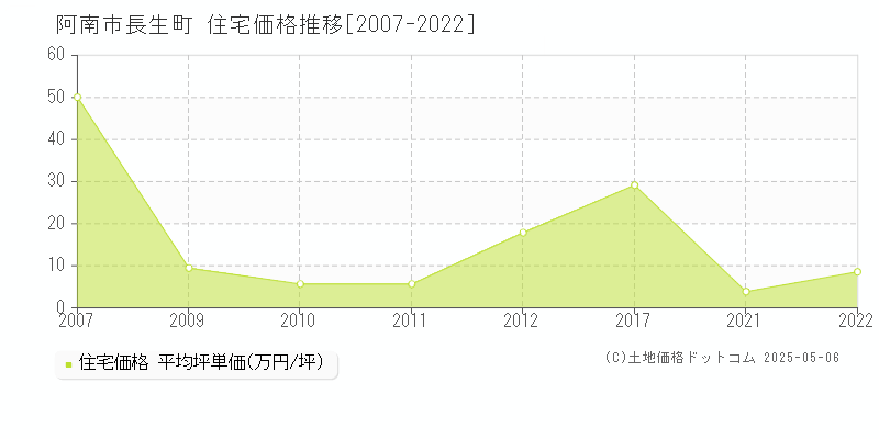 長生町(阿南市)の住宅価格推移グラフ(坪単価)[2007-2022年]