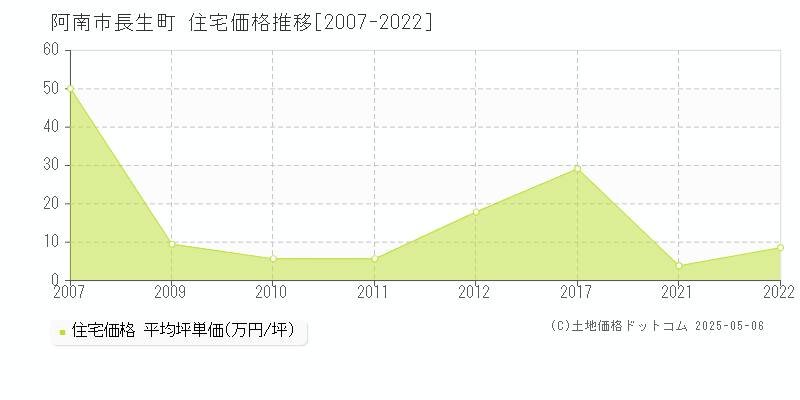 阿南市長生町の住宅価格推移グラフ 