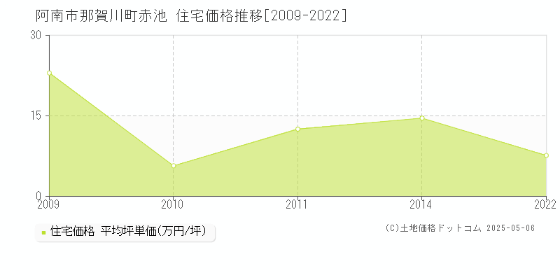 那賀川町赤池(阿南市)の住宅価格推移グラフ(坪単価)[2009-2022年]