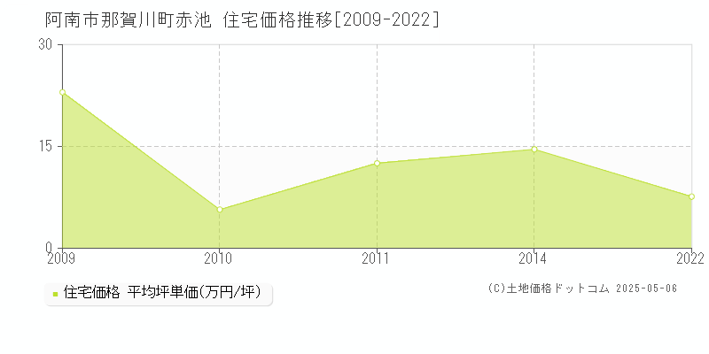阿南市那賀川町赤池の住宅取引事例推移グラフ 