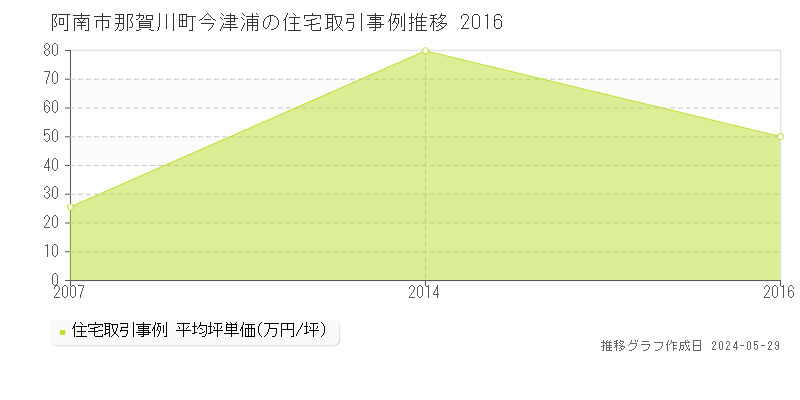 阿南市那賀川町今津浦の住宅価格推移グラフ 