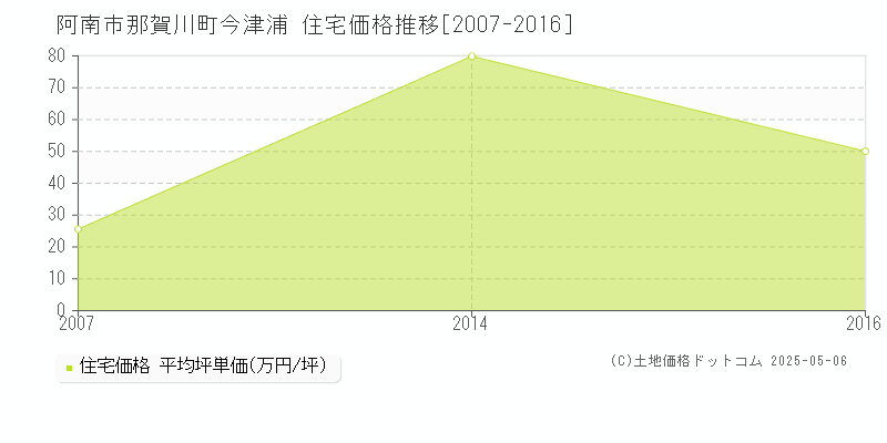 那賀川町今津浦(阿南市)の住宅価格推移グラフ(坪単価)[2007-2016年]