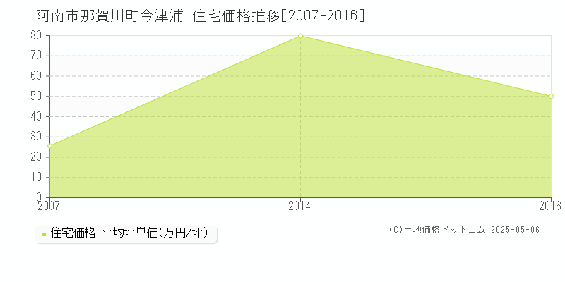 阿南市那賀川町今津浦の住宅価格推移グラフ 