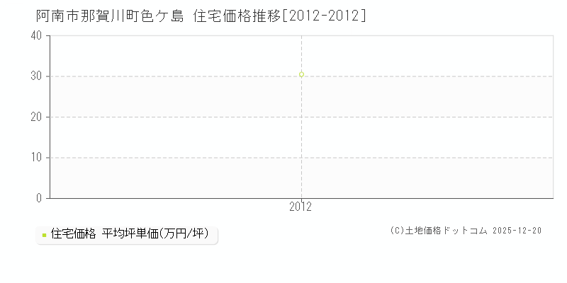 那賀川町色ケ島(阿南市)の住宅価格推移グラフ(坪単価)[2012-2012年]